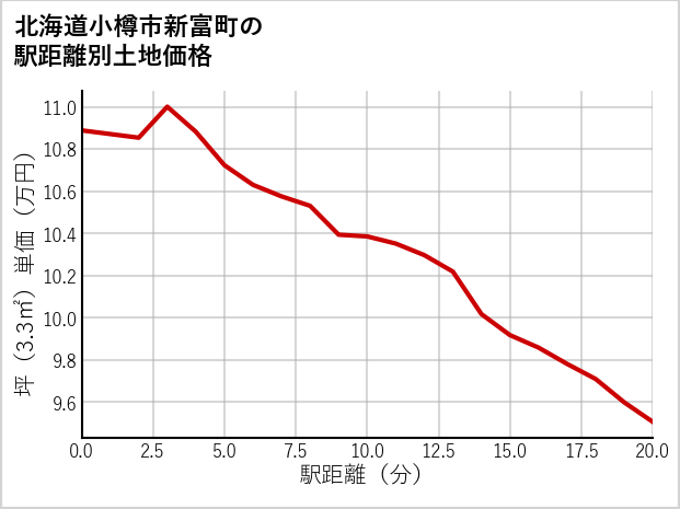 北海道小樽市新富町の徒歩距離別の土地坪単価
