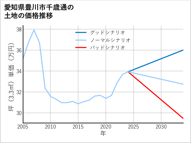 愛知県豊川市千歳通の土地価格推移