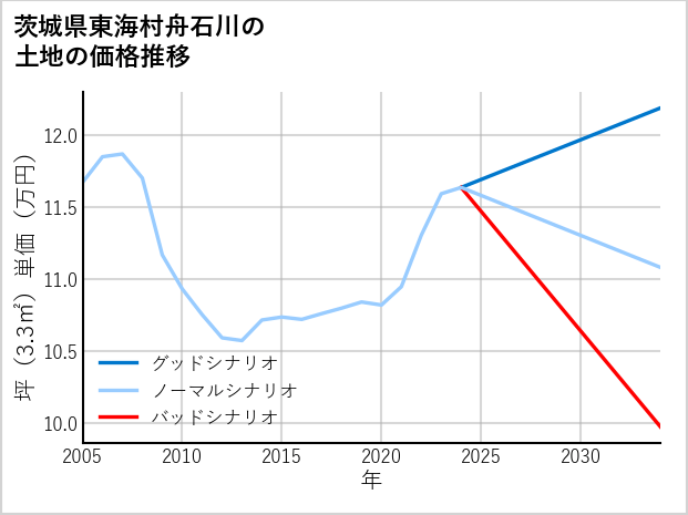 茨城県東海村舟石川の土地価格推移