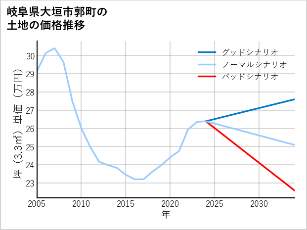 岐阜県大垣市郭町の土地価格推移