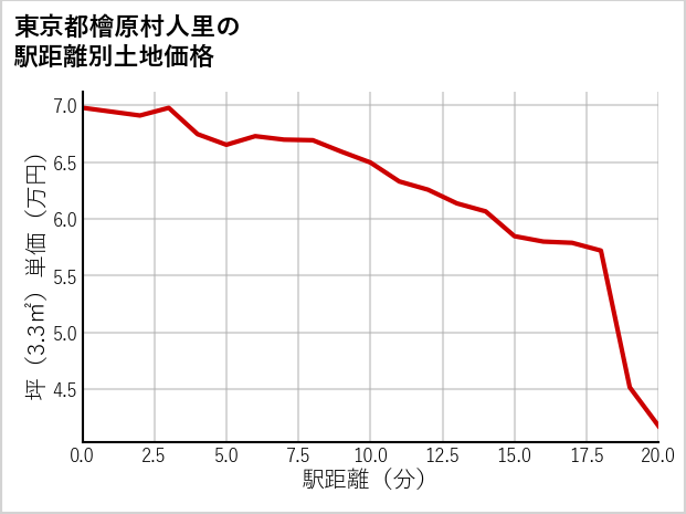 東京都檜原村人里の徒歩距離別の土地坪単価