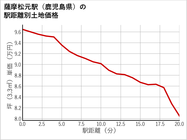 薩摩松元駅（鹿児島県）の徒歩距離別の土地坪単価