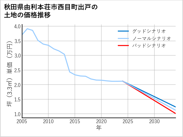 秋田県由利本荘市西目町出戸の土地価格推移