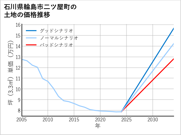 石川県輪島市二ツ屋町の土地価格推移