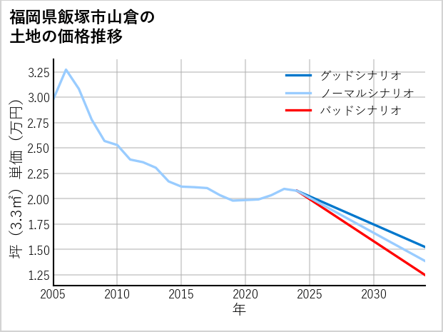 福岡県飯塚市山倉の土地価格推移