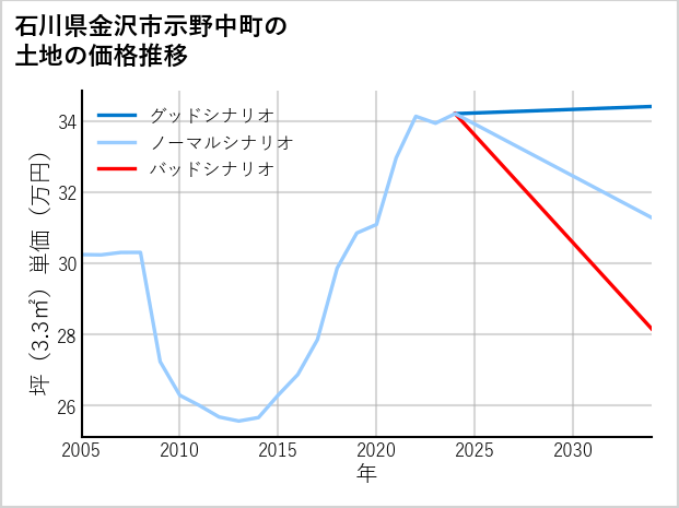 石川県金沢市示野中町の土地価格推移