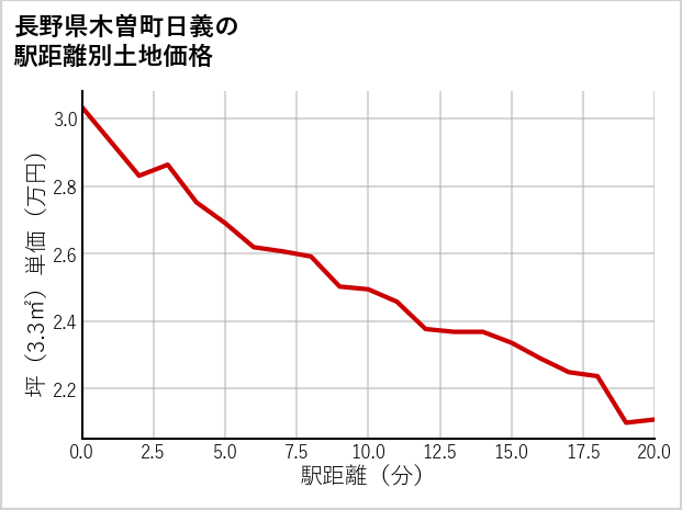 長野県木曽町日義の徒歩距離別の土地坪単価