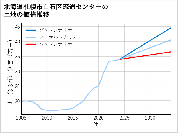 北海道札幌市白石区流通センターの土地価格推移