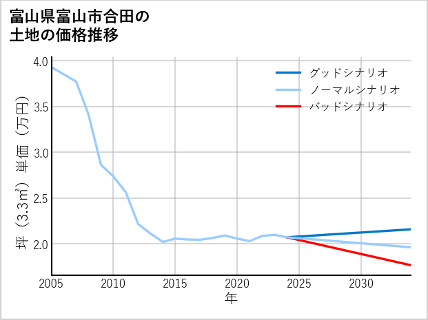 富山県富山市合田の土地価格推移