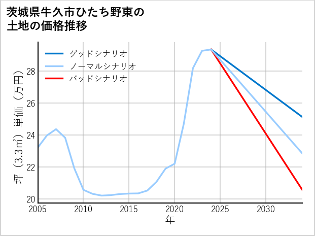 茨城県牛久市ひたち野東の土地価格推移