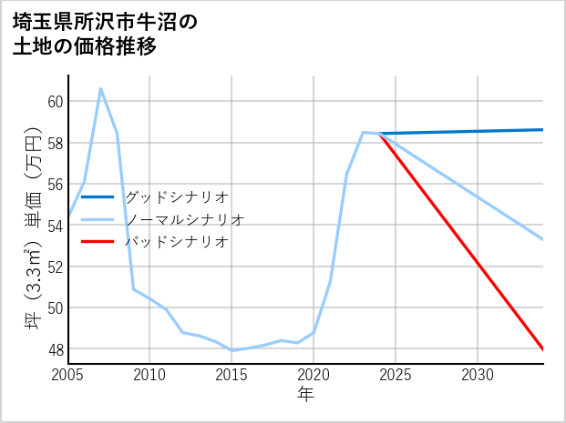 埼玉県所沢市牛沼の土地価格推移