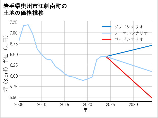 岩手県奥州市江刺南町の土地価格推移