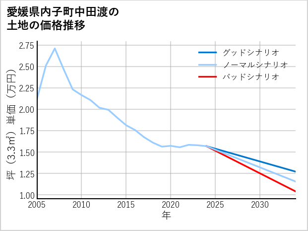 愛媛県内子町中田渡の土地価格推移