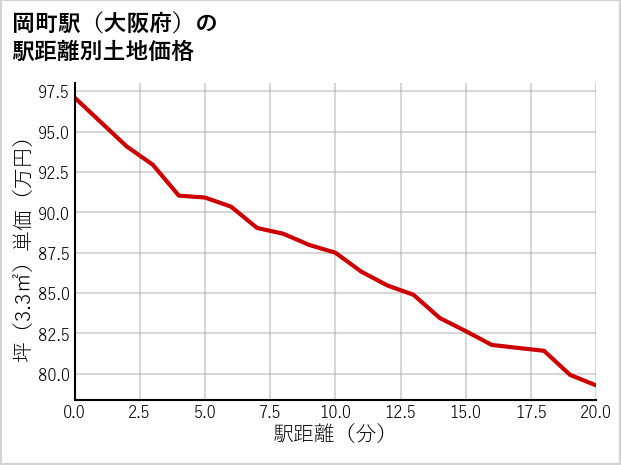 岡町駅（大阪府）の徒歩距離別の土地坪単価