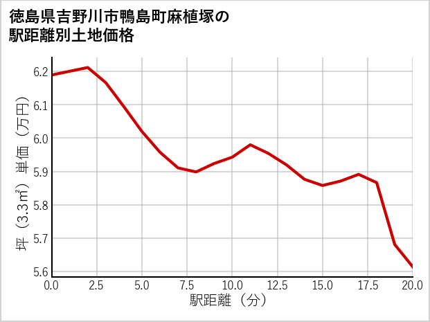 徳島県吉野川市鴨島町麻植塚の徒歩距離別の土地坪単価
