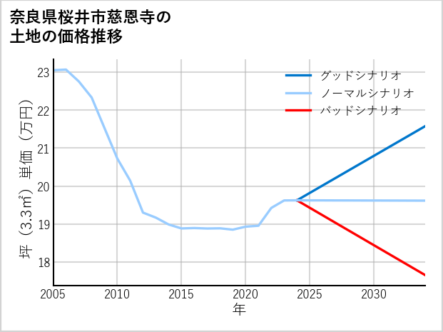 奈良県桜井市慈恩寺の土地価格推移