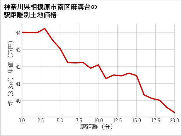 神奈川県相模原市南区麻溝台の徒歩距離別の土地坪単価