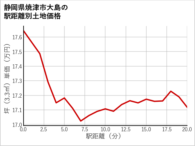 静岡県焼津市大島の徒歩距離別の土地坪単価
