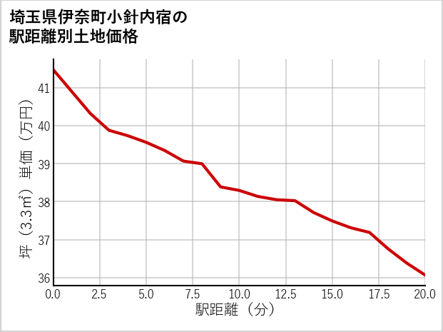 埼玉県伊奈町小針内宿の徒歩距離別の土地坪単価