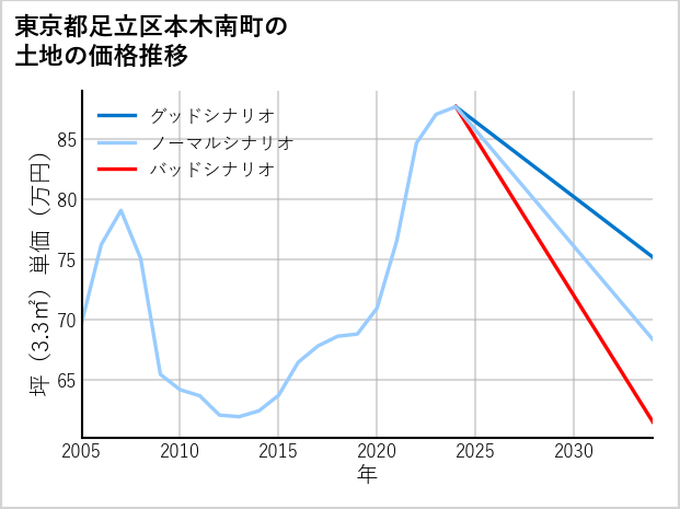 東京都足立区本木南町の土地価格推移