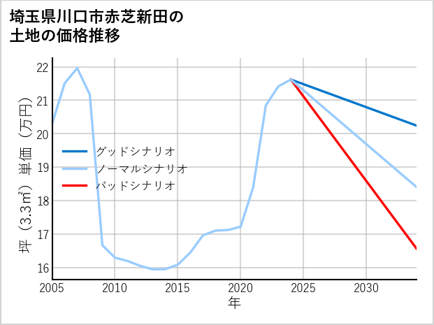 埼玉県川口市赤芝新田の土地価格推移