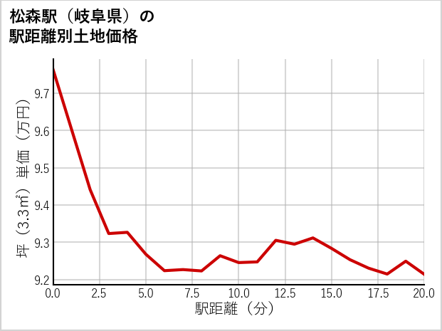 松森駅（岐阜県）の徒歩距離別の土地坪単価