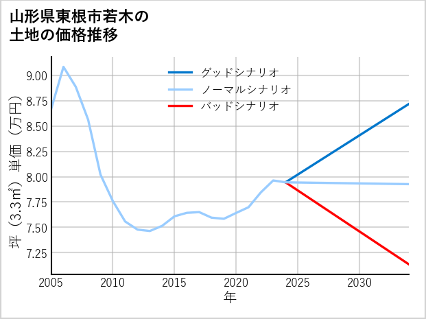 山形県東根市若木の土地価格推移