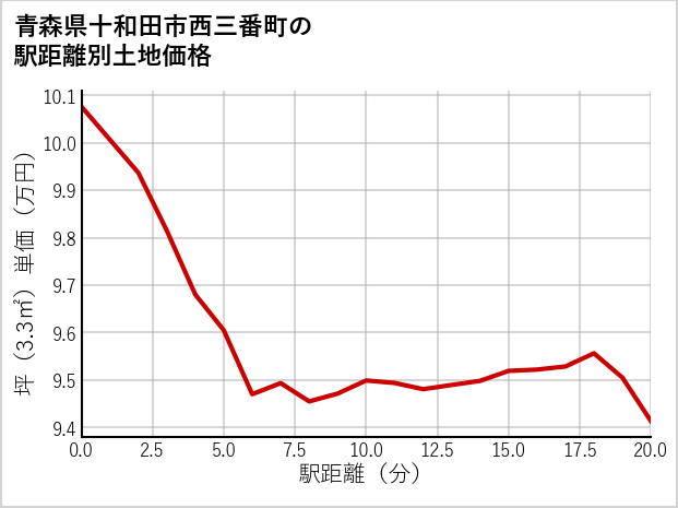 青森県十和田市西三番町の徒歩距離別の土地坪単価