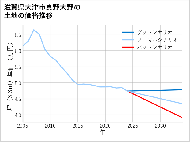 滋賀県大津市真野大野の土地価格推移