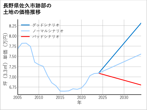 長野県佐久市跡部の土地価格推移