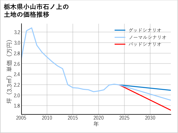 栃木県小山市石ノ上の土地価格推移