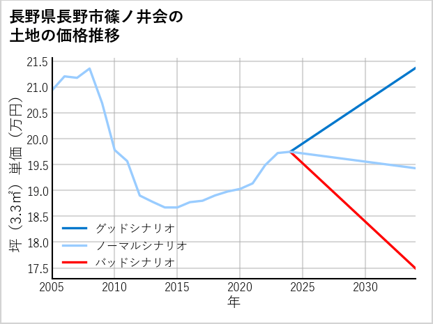 長野県長野市篠ノ井会の土地価格推移