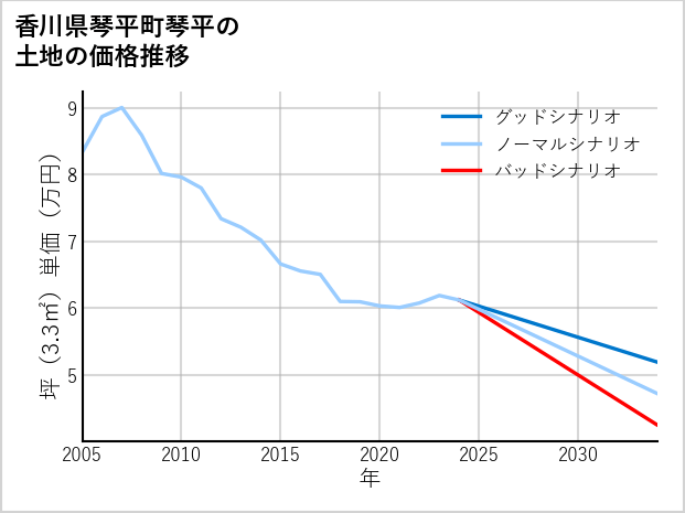 香川県琴平町琴平の土地価格推移
