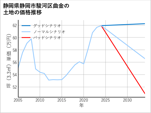 静岡県静岡市駿河区曲金の土地価格推移