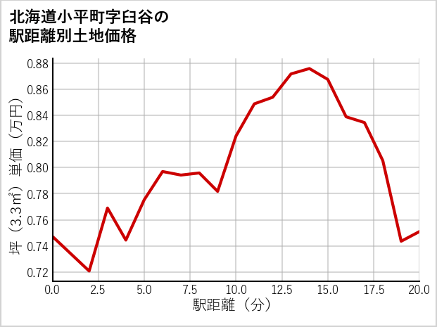 北海道小平町臼谷の徒歩距離別の土地坪単価