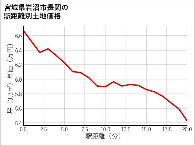 宮城県岩沼市長岡の徒歩距離別の土地坪単価