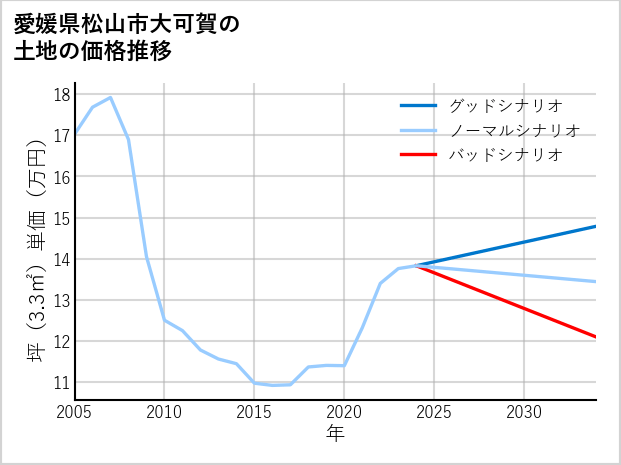 愛媛県松山市大可賀の土地価格推移