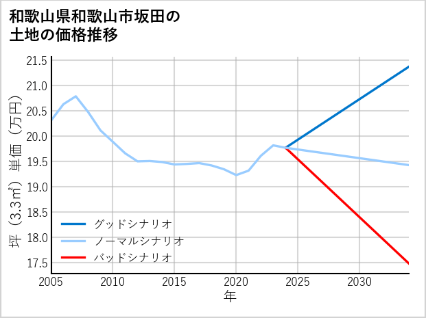 和歌山県和歌山市坂田の土地価格推移