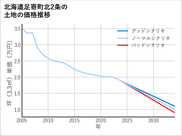 北海道足寄町北2条の土地価格推移