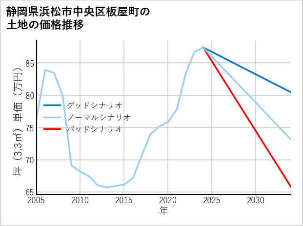 静岡県浜松市中央区板屋町の土地価格推移