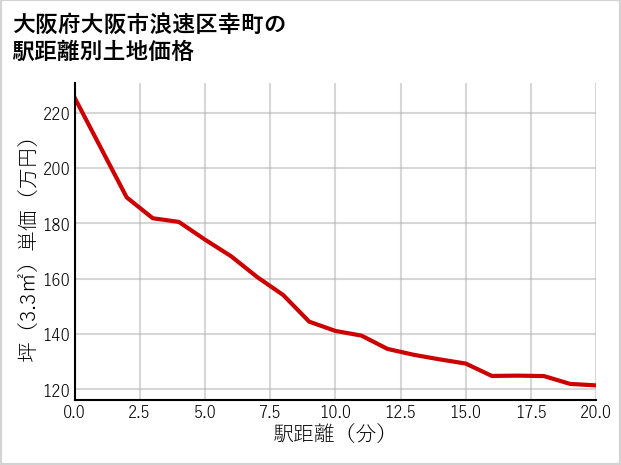 大阪府大阪市浪速区幸町の徒歩距離別の土地坪単価