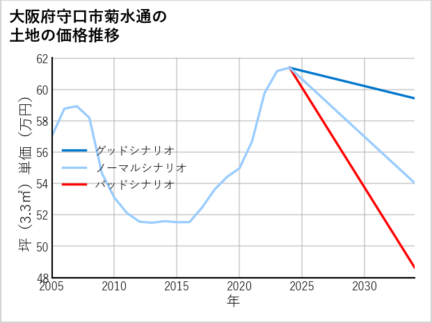 大阪府守口市菊水通の土地価格推移