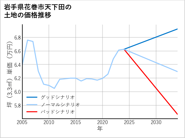 岩手県花巻市天下田の土地価格推移