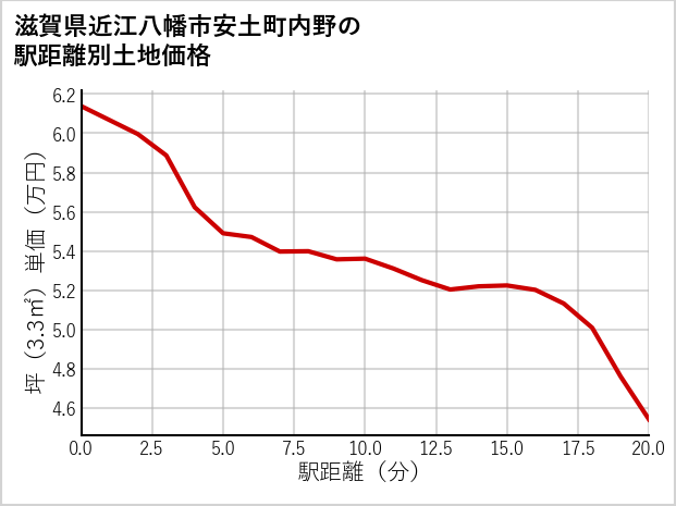 滋賀県近江八幡市安土町内野の徒歩距離別の土地坪単価