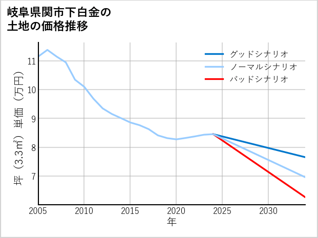岐阜県関市下白金の土地価格推移