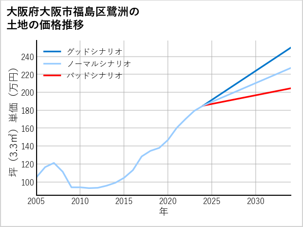 大阪府大阪市福島区鷺洲の土地価格推移