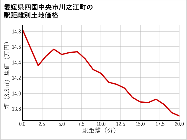愛媛県四国中央市川之江町の徒歩距離別の土地坪単価
