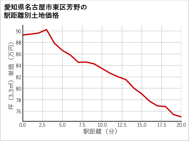愛知県名古屋市東区芳野の徒歩距離別の土地坪単価