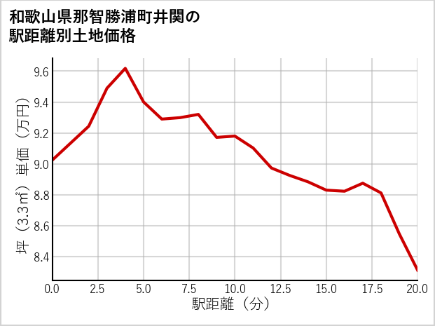 和歌山県那智勝浦町井関の徒歩距離別の土地坪単価
