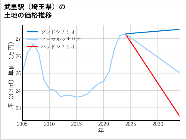 武里駅（埼玉県）の土地価格推移